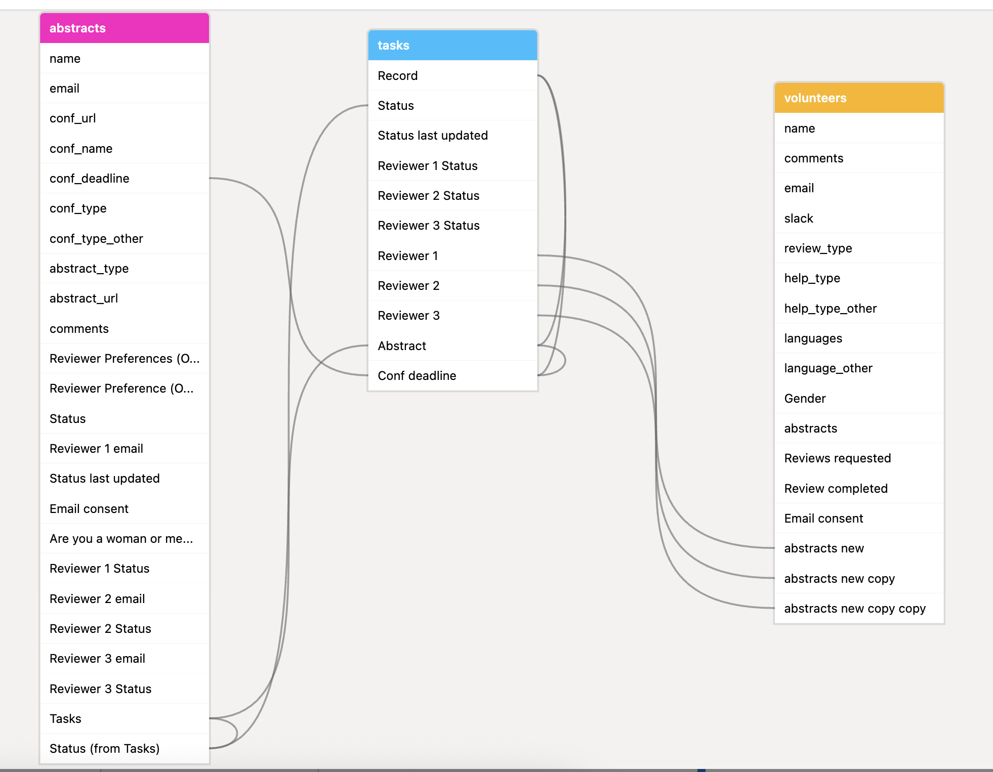 Airtable Base schema extension showing three connected tables: ‘abstracts’ (pink) linked to ’tasks’ (blue) via the ‘Tasks’ field, and ’tasks’ linked to ‘volunteers’ (yellow) via ‘Reviewer’ fields.